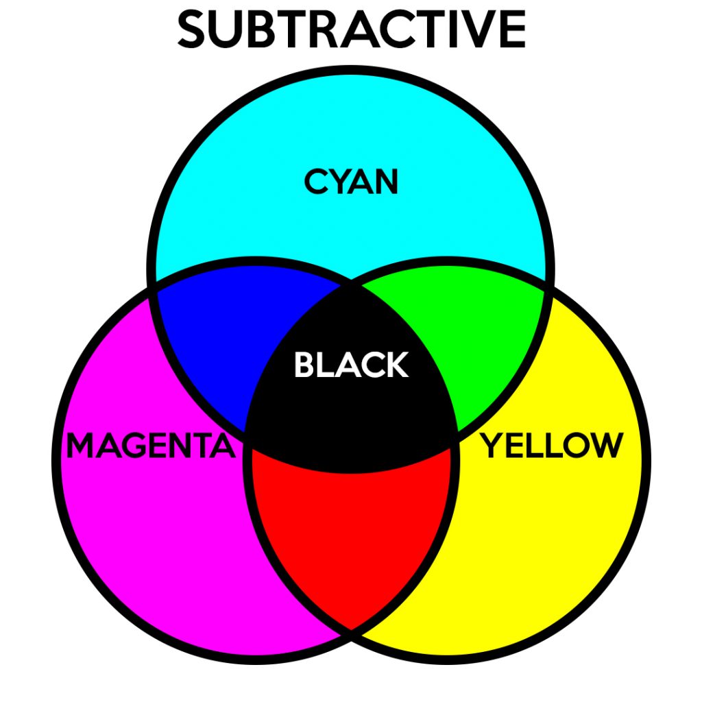 subtractive colours